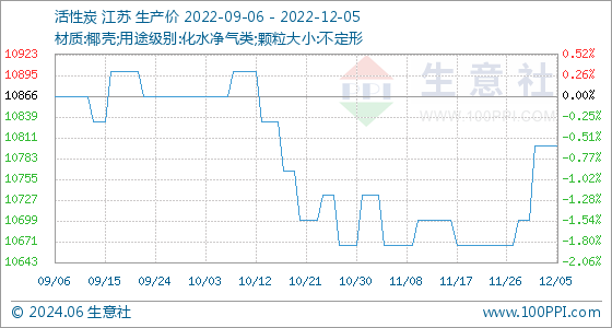 PG电子平台：12月5日生意社活性炭基准价为1080000元吨(图1)
