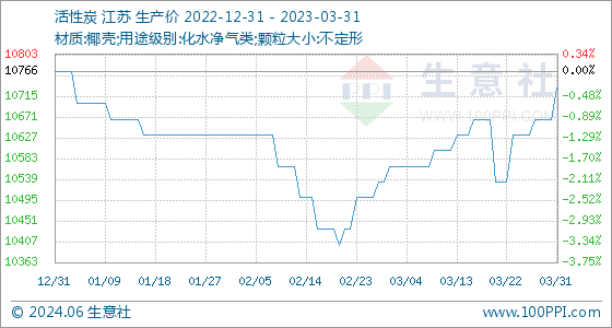 3月31日生意社活性炭基准价为106pg电子平台6667元吨(图1)