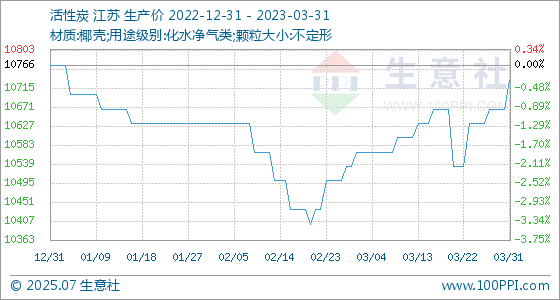 3月31日生意社活性炭基准价为106pg电子平台6667元吨(图1)