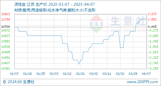4月pg电子平台7日生意社活性炭基准价为1076667元吨(图1)