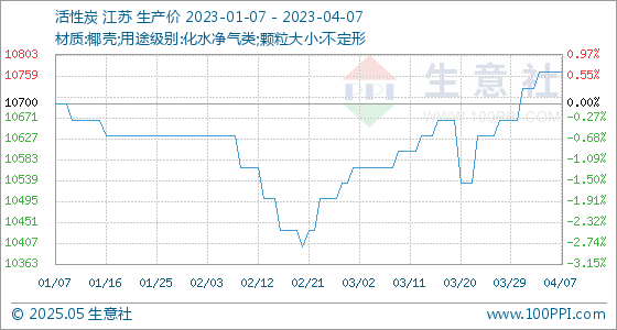 4月7日生意社活性炭基准价为1076667元吨米乐m6(图1)