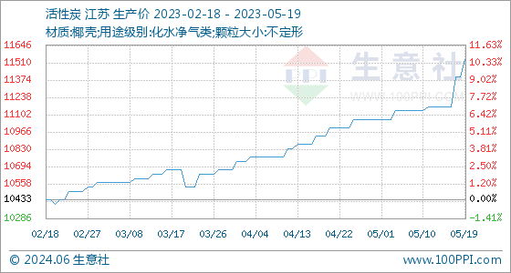 pg电子平台5月19日生意社活性炭基准价为1140000元吨(图1)