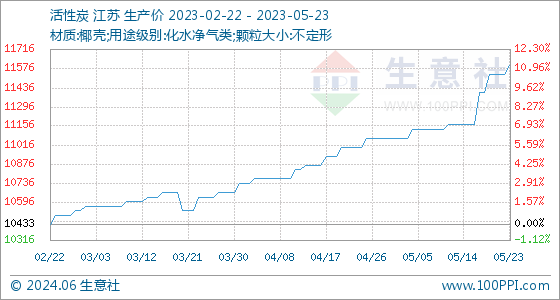 pg电子平台5月23日生意社活性炭基准价为1153333元吨(图1)