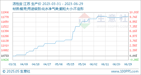 PG电子：6月29日生意社活性炭基准价为1180000元吨(图1)