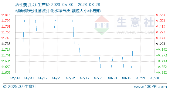 k1体育8月28日生意社活性炭基准价为1173333元吨(图1)