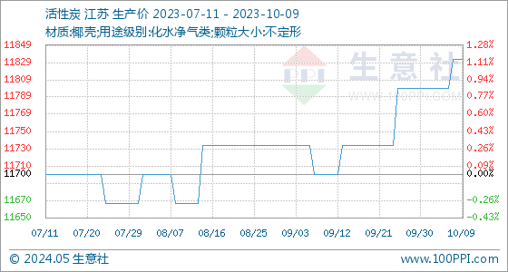 k1体育·(中国)官方网站10月9日生意社活性炭基准价为1183333元吨(图1)