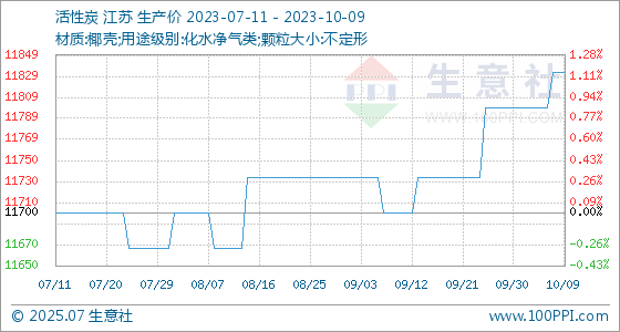 10月9日生意社活性炭基准价为1183333元吨(图1)