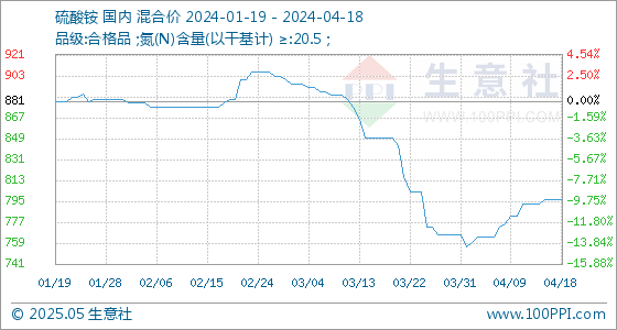 半岛体育4月18日生意社硫酸铵基准价为79667元吨