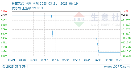 pg电子平台6月19日生意社环氧乙烷基准价为600000元吨(图1)