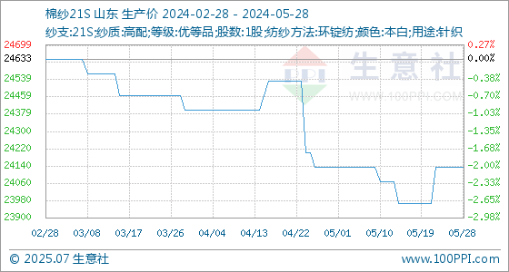 2020年棉纱价格走势图图片