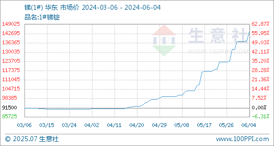 6月4日生意社锑(1#)基准价为137750 00元/吨 商品动态 生意社