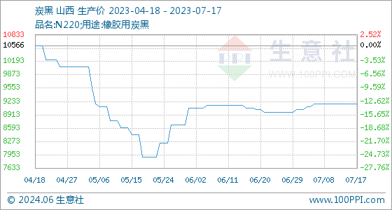 pg电子平台7月17日生意社炭黑基准价为916667元吨(图1)