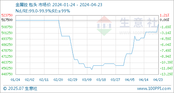 4月23日生意社金属钕基准价为50250000元/吨