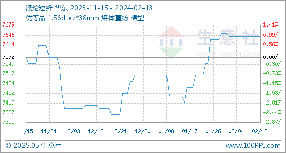 乐鱼app2月13日生意社涤纶短纤基准价为764200元吨