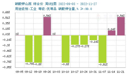 碳酸钾