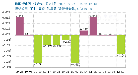 碳酸钾