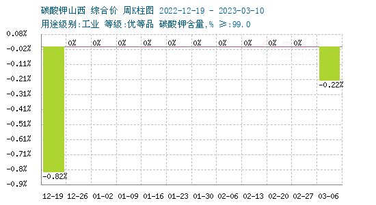 碳酸钾