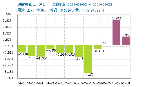 硝酸钾