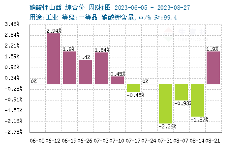 硝酸钾