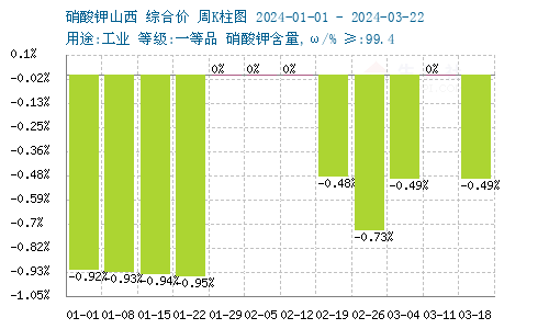 硝酸钾