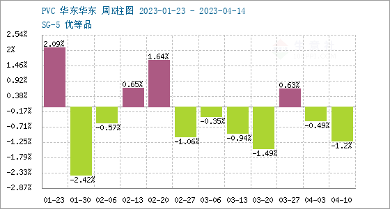 KK体育生意社：PVC树脂SG5行情周报(410-415)(图2)