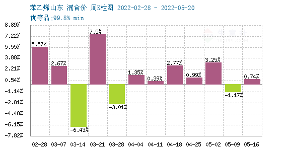 苯乙烯