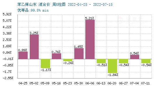 苯乙烯