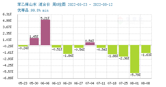 苯乙烯