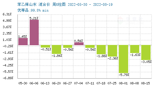 苯乙烯