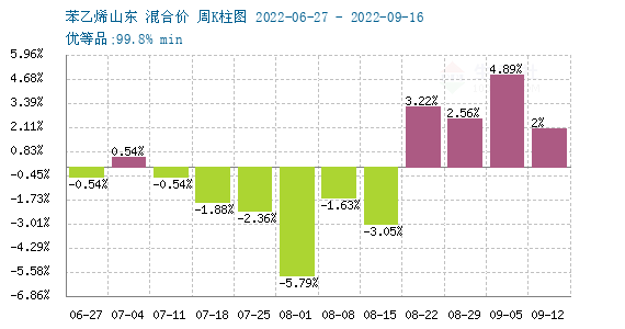 苯乙烯
