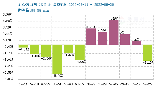 苯乙烯