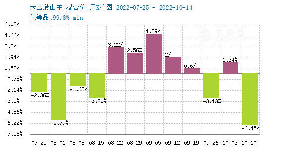 苯乙烯