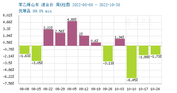 苯乙烯