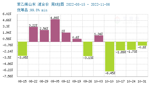 苯乙烯