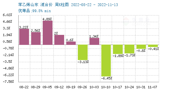 苯乙烯