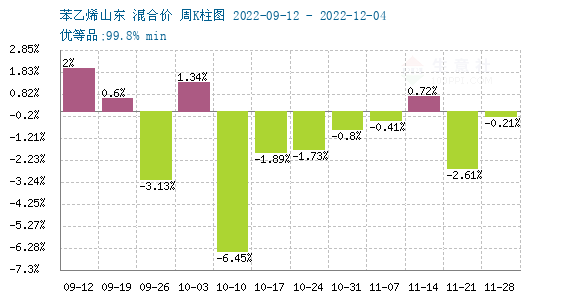 苯乙烯