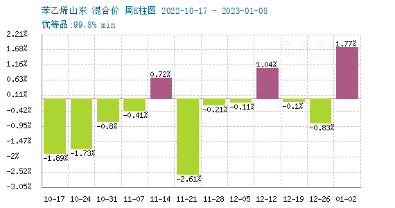 苯乙烯