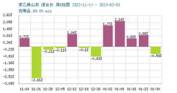 苯乙烯