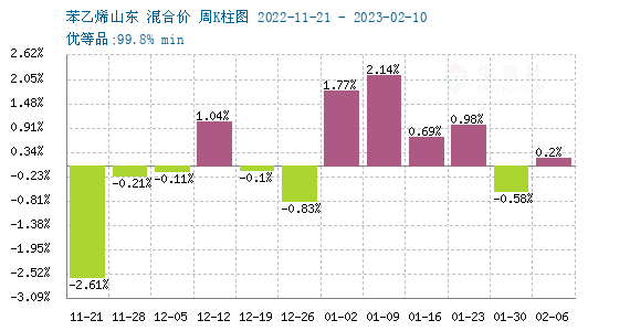 苯乙烯