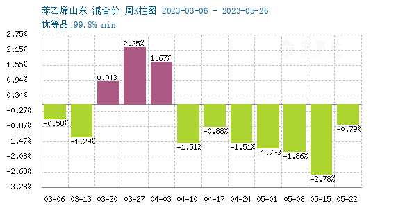 苯乙烯