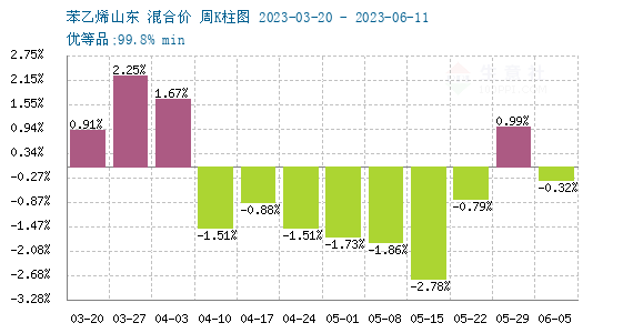 苯乙烯