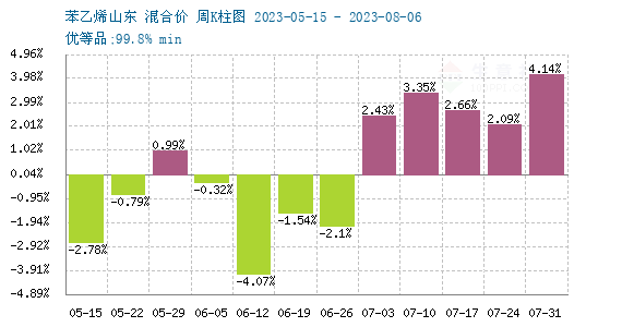 苯乙烯