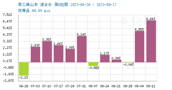 苯乙烯