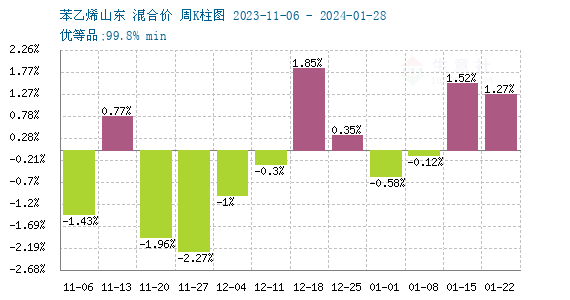 苯乙烯