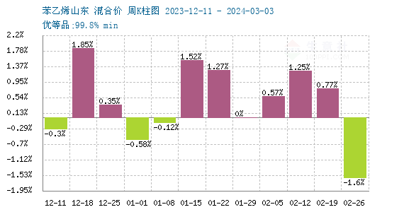 苯乙烯