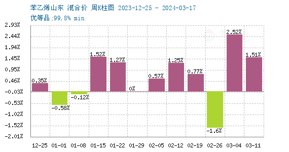 苯乙烯