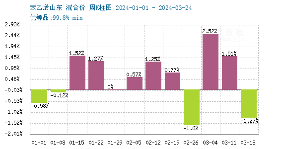 苯乙烯