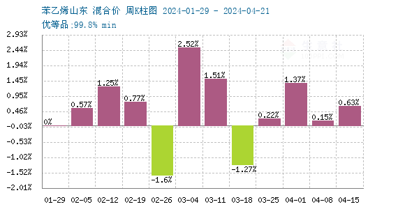 苯乙烯