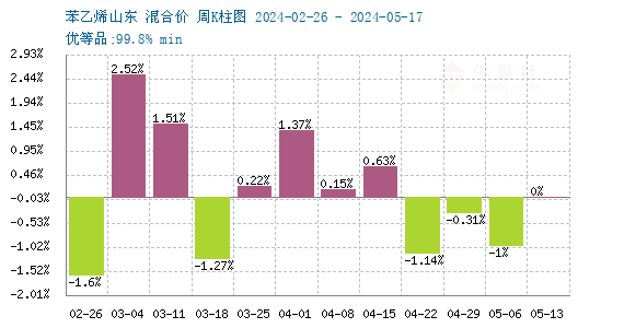 苯乙烯