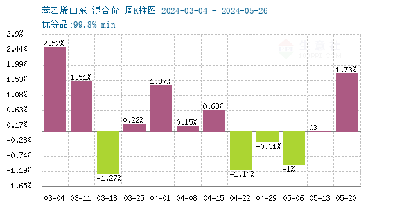 苯乙烯
